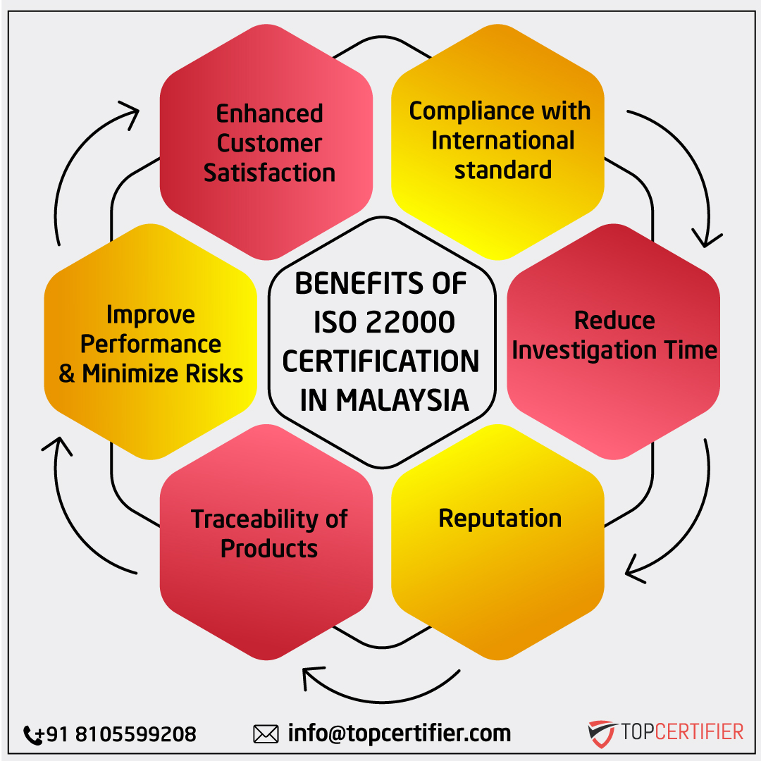 iso 22000 certification in Malaysia