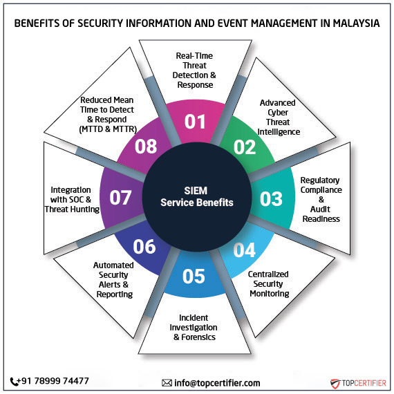 SIEM certification in malaysia