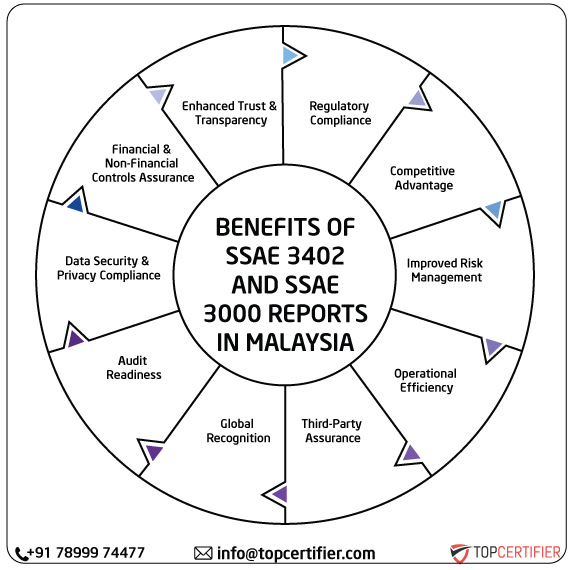 ISAE SSAE & SSAE 3000 Report in malaysia